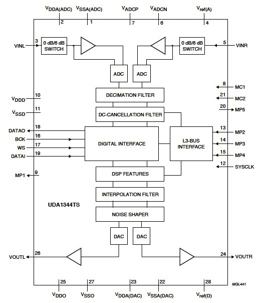 Audio codecs such as the NXP UDA1344TS offer a rich set of signal-processing capabilities NXP UDA1344TS